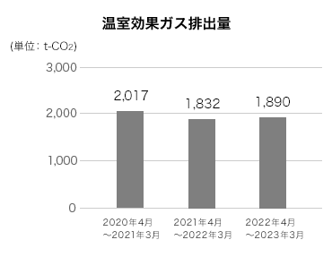温室効果ガス排出量 (単位：t-CO2) 2019年4月～2020年3月 2,791 2020年4月～2021年3月 2,017  2021年4月～2022年3月 1,832
