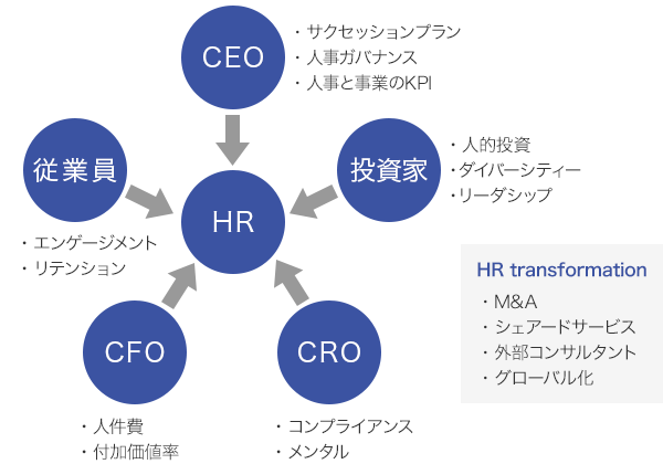 HRを中心としたCEO、投資家、CRO、CFO、従業員、の人事制度 [HR transformation]・M&A ・シェアードサービス ・外部コンサルタント ・グローバル化 [CEO]・サクセッションプラン ・人事ガバナンス ・人事と事業のKPI [投資家]・人的投資 ・ダイバーシティー ・リーダシップ [CRO]・コンプライアンス ・メタル [CFO]・人件費 ・付加価値率 [従業員]・エンゲージメント ・リテンション