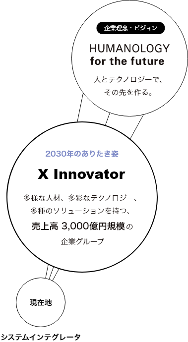 2030年ありたき姿、X Innovator（クロスイノベーター）