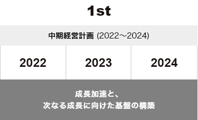 1st 中期経営計画（2022～2024） 成長加速と、次なる成長に向けた基盤の構築