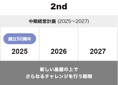 2nd 中期経営計画（2025～2027） 新しい基盤の上でさらなるチャレンジを行う期間 2025年は創立50周年