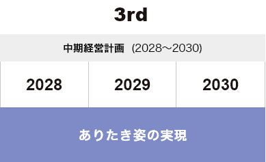 3rd 中期経営計画（2028～2030） ありたき姿の実現