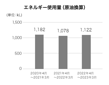 エネルギー使用料（原油換算）(単位：kL) 2019年4月～2020年3月 1,486 2020年4月～2021年3月 1,182  2021年4月～2021年3月 1,078