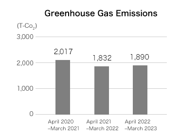 Greenhouse Gas Emissions (T-CO2) April 2019?March 2020 2,791 April 2020?March 2021 2,017 April 2021?March 2022 1,832